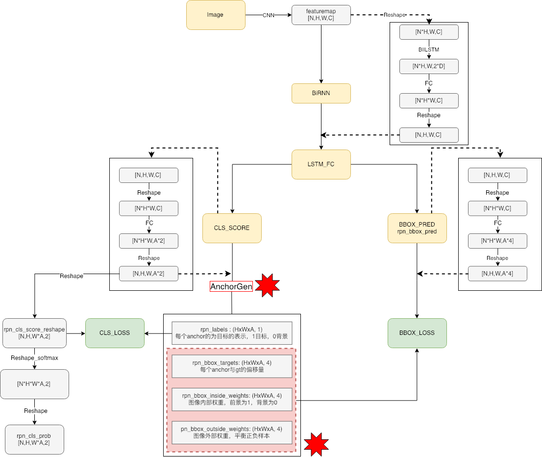 深度学习-TextDetection image: ctpn model