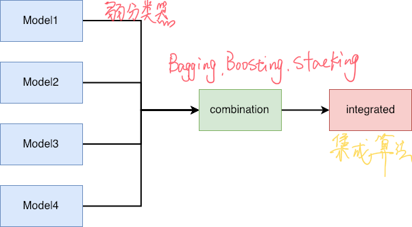 Boosting_And_Bagging image: overbview