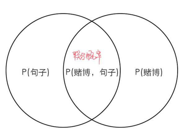 机器学习-朴素贝叶斯 image: Probability distributions