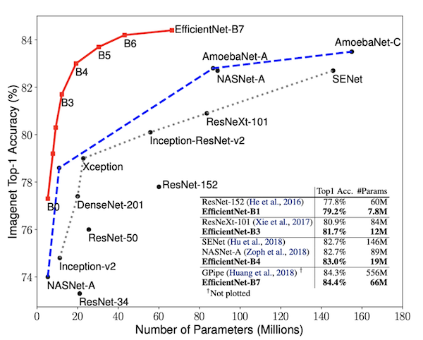 深度学习-ConvNet-EfficientNet image: efficientnet params acc