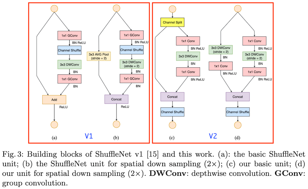 深度学习-ConvNet-Shufflenet image: shufflenetv2 block