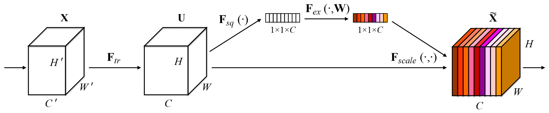 深度学习-ConvNet-SENet image: SE pipeline