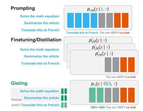 [论文阅读]Gist-token:将instruction压缩到虚拟token image: gisting