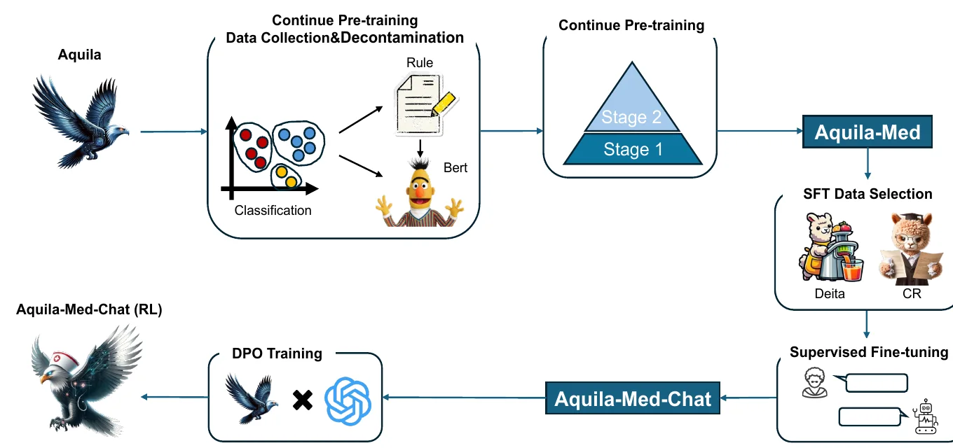 Aquila-Med full training pipeline spanning data filtering, continued pre-training, supervised fine-tuning, and preference optimization.