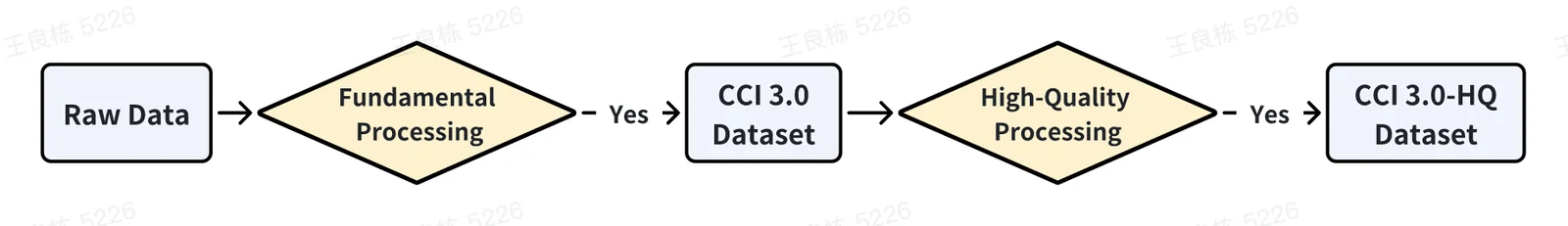 CCI3.0-HQ data curation pipeline from raw data through foundational and high-quality processing stages.