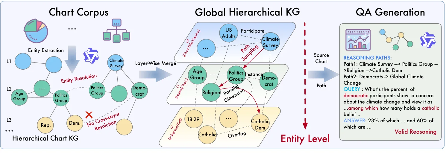 ChartWalker framework from per-chart entity extraction through a global hierarchical knowledge graph to grounded cross-chart question generation.