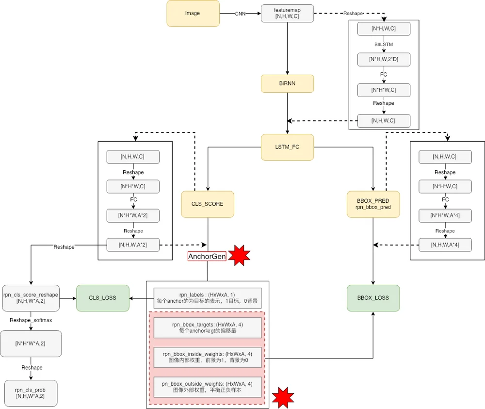CHINESE-OCR text-proposal network architecture from image features through classification and bounding-box prediction.
