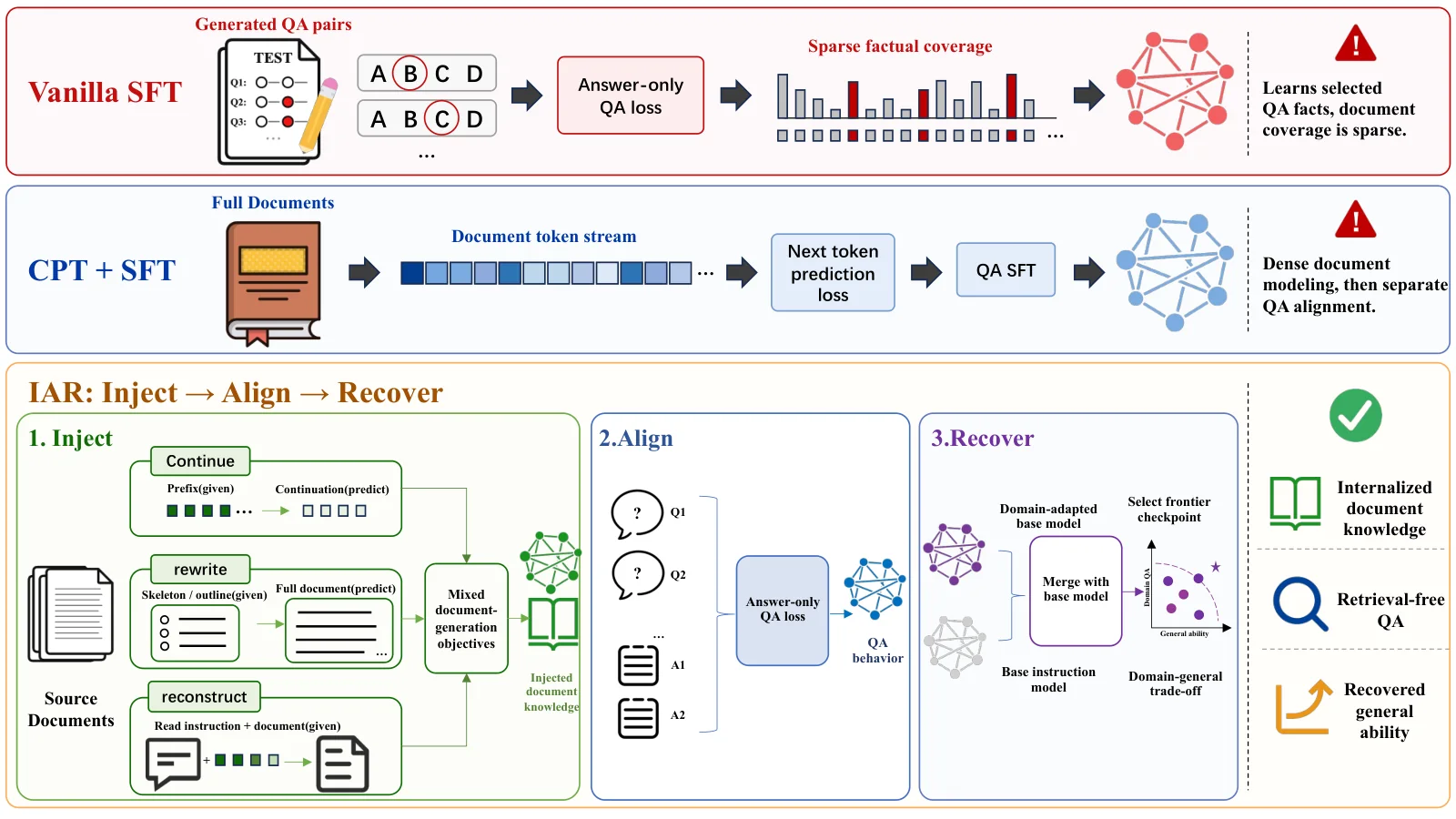 IAR comparison and three-stage Inject, Align, Recover workflow for retrieval-free document knowledge internalization.