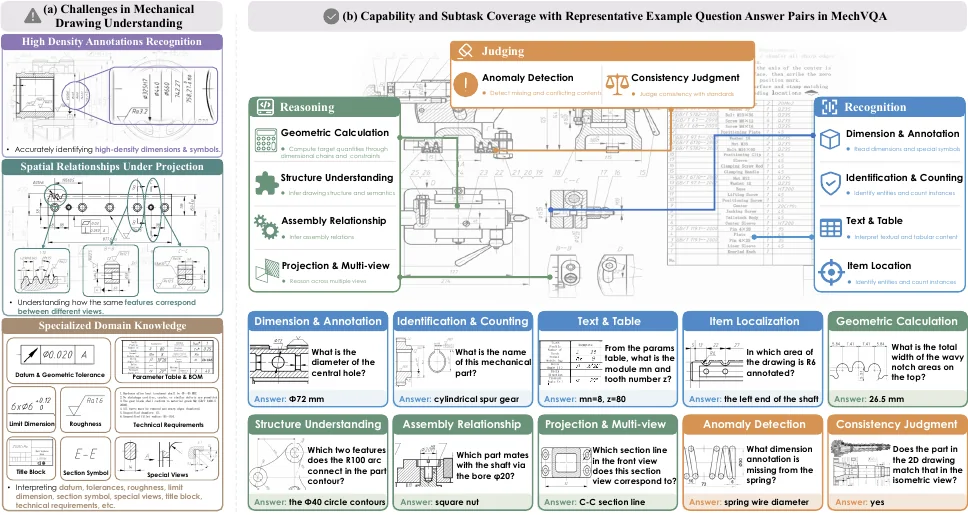 MechVQA overview showing mechanical-drawing challenges, the Recognition, Reasoning, and Judging taxonomy, and representative tasks.