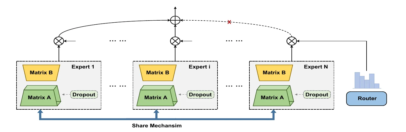 MoSLD architecture showing shared low-rank matrices, expert-specific matrices, dropout, and router selection.