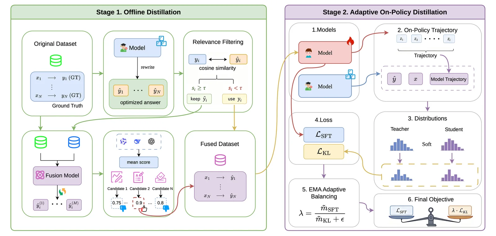 RAFT framework showing offline data refinement followed by adaptive on-policy distillation.
