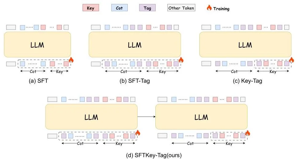 Comparison of standard SFT, tagged-token training, and the two-stage SFTKey-Tag method that emphasizes key answer tokens.