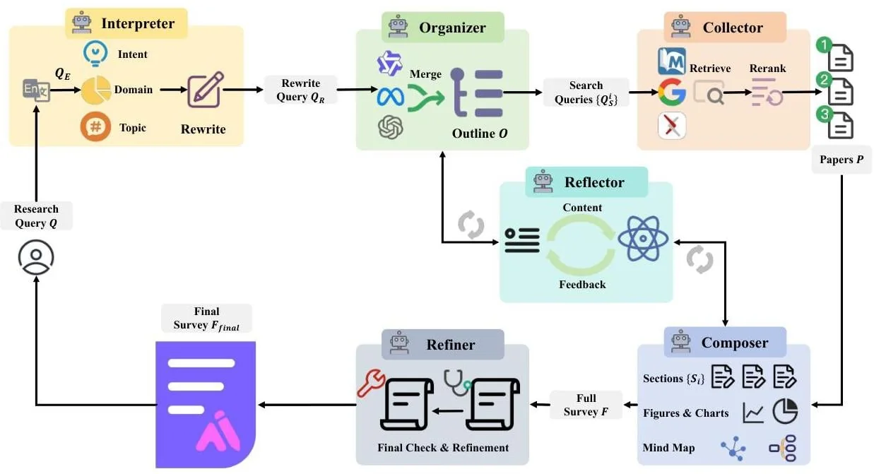 SciSage multi-agent workflow connecting interpretation, organization, collection, composition, reflection, and refinement.