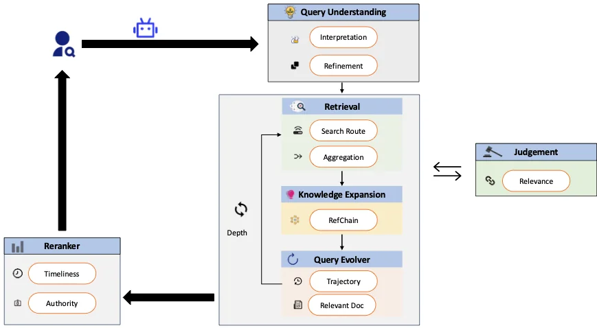 SPAR overview showing query understanding, iterative retrieval and knowledge expansion, relevance judging, and result reranking.