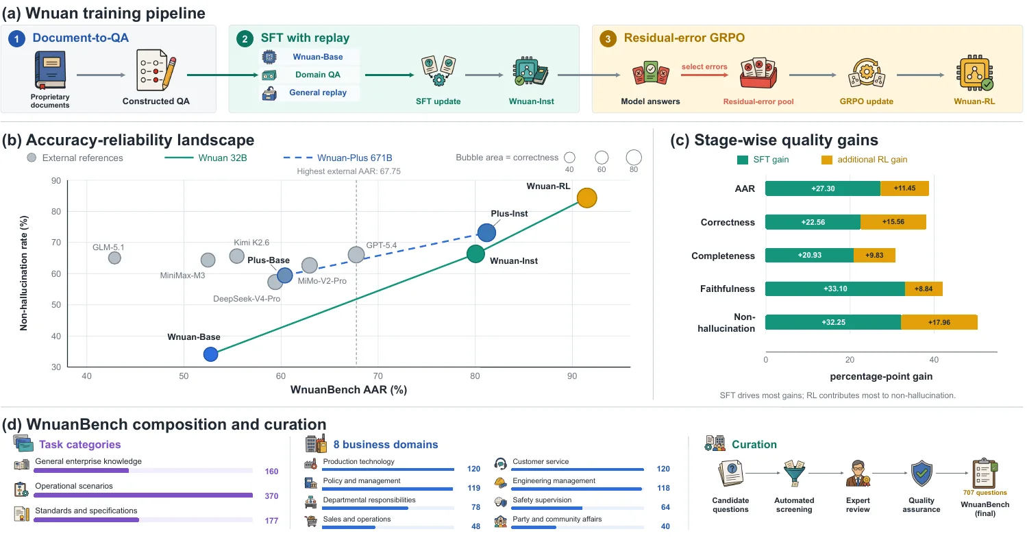 Wnuan training pipeline, accuracy-reliability landscape, stage-wise quality gains, and benchmark curation overview.